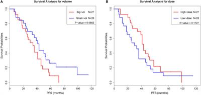 The role of Gamma Knife radiosurgery in the management of skull base chordoma